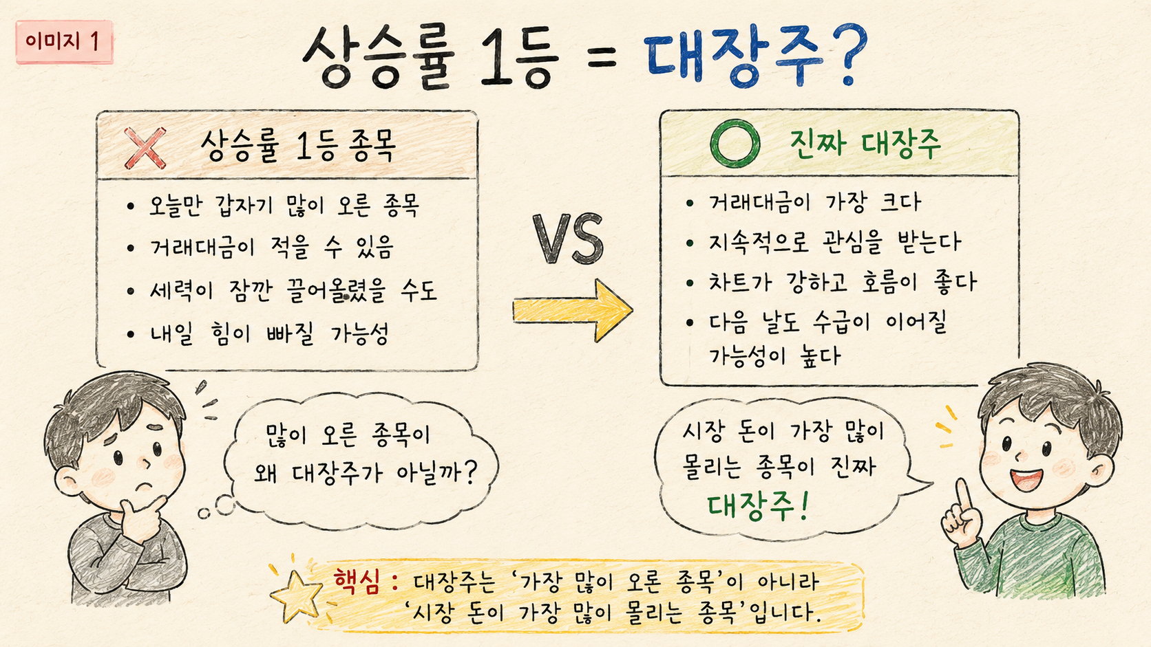 대장주는 상승률 1등이 아니라 시장의 거래와 관심이 집중되는 종목인지 비교해야 합니다