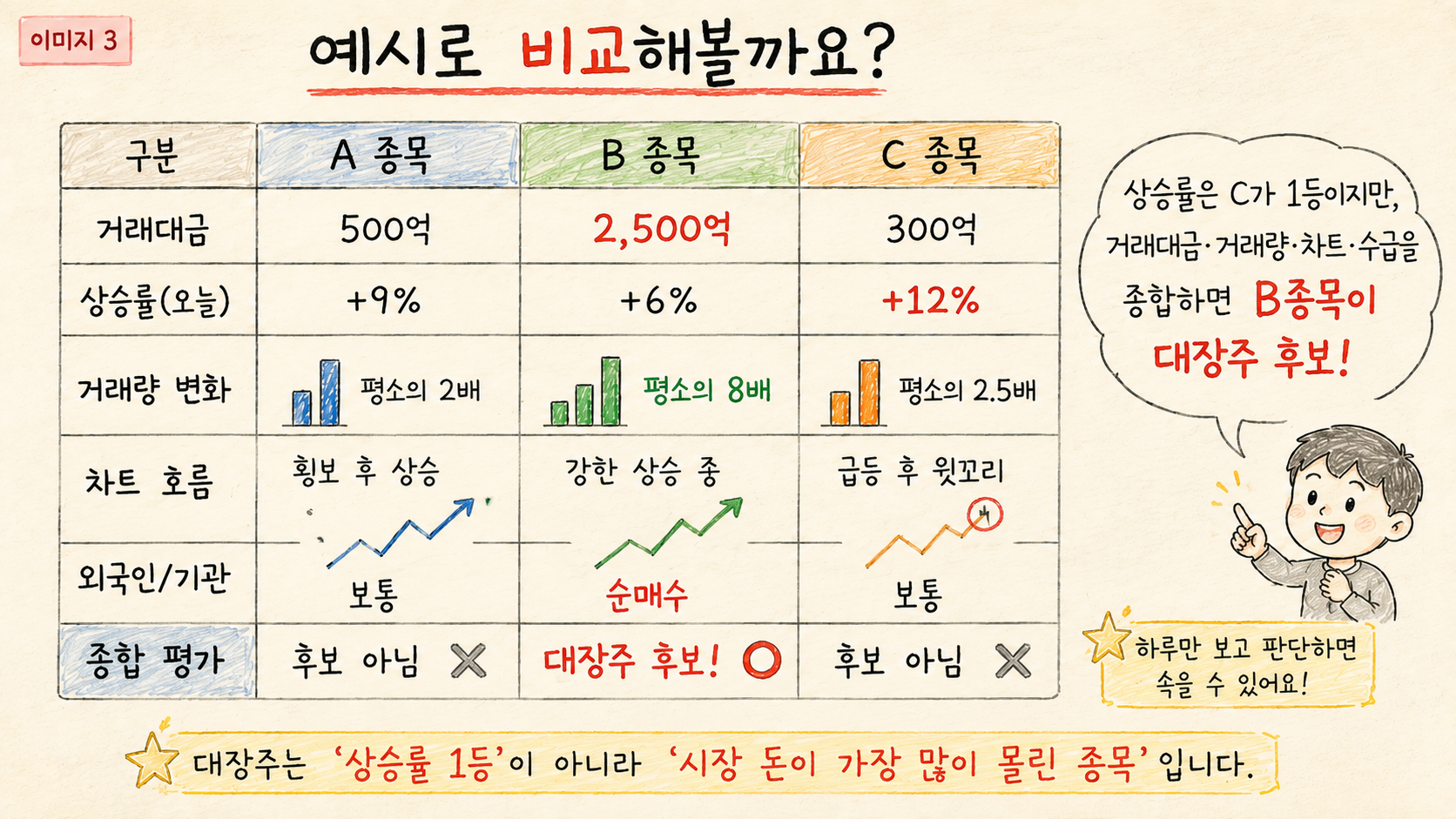 같은 테마의 여러 종목을 거래대금과 차트 흐름 등으로 비교해 대장주 후보를 찾는 예시