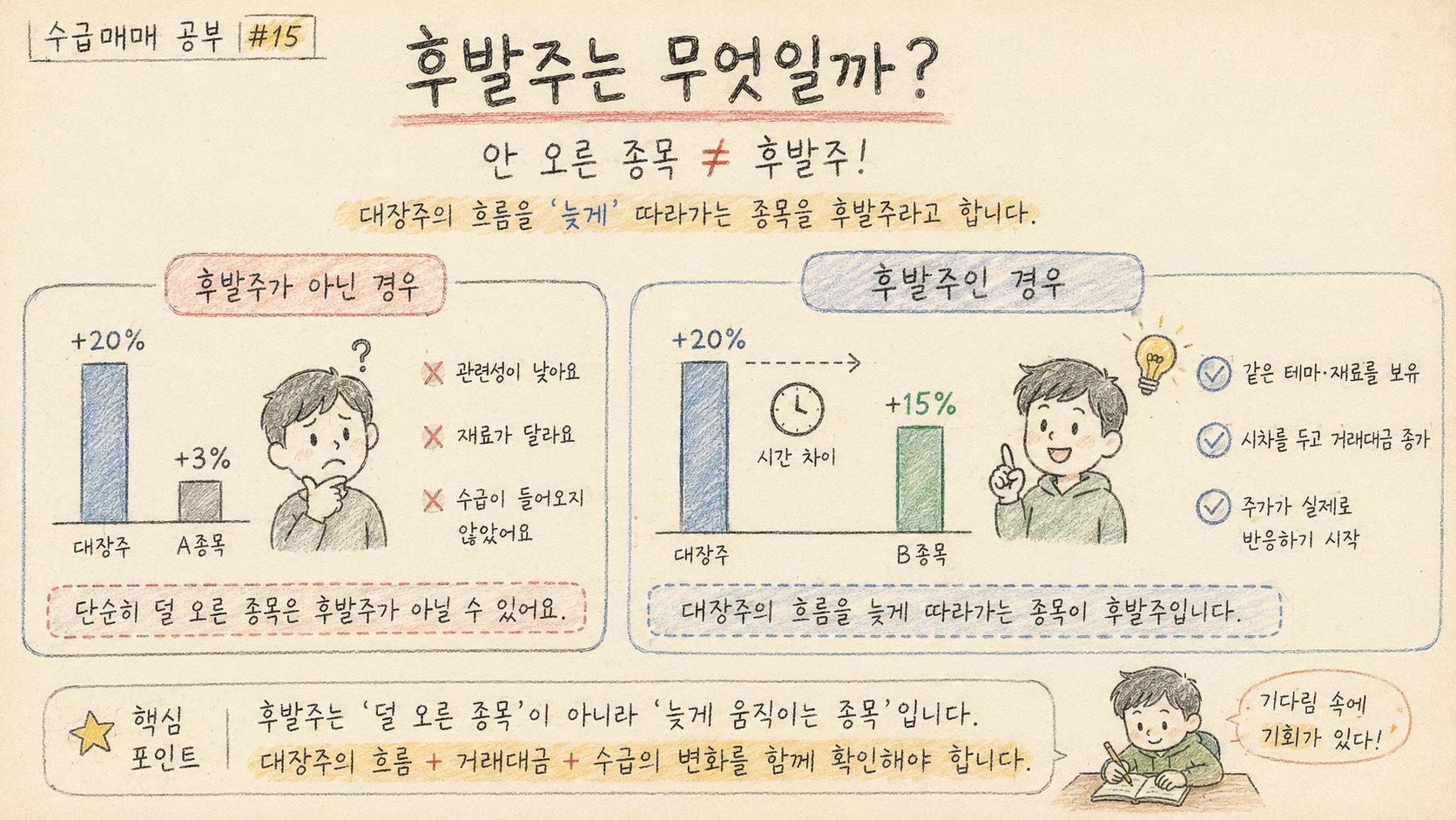 후발주는 단순히 덜 오른 종목이 아니라 대장주보다 늦게 실제 거래와 주가 반응이 나타나는 종목인지 확인해야 합니다