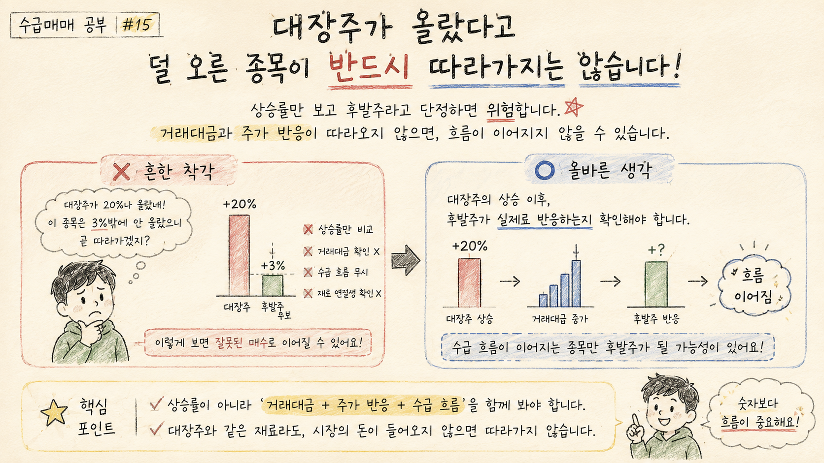 대장주가 많이 올랐다고 덜 오른 종목이 같은 상승률만큼 따라가는 것은 아닙니다