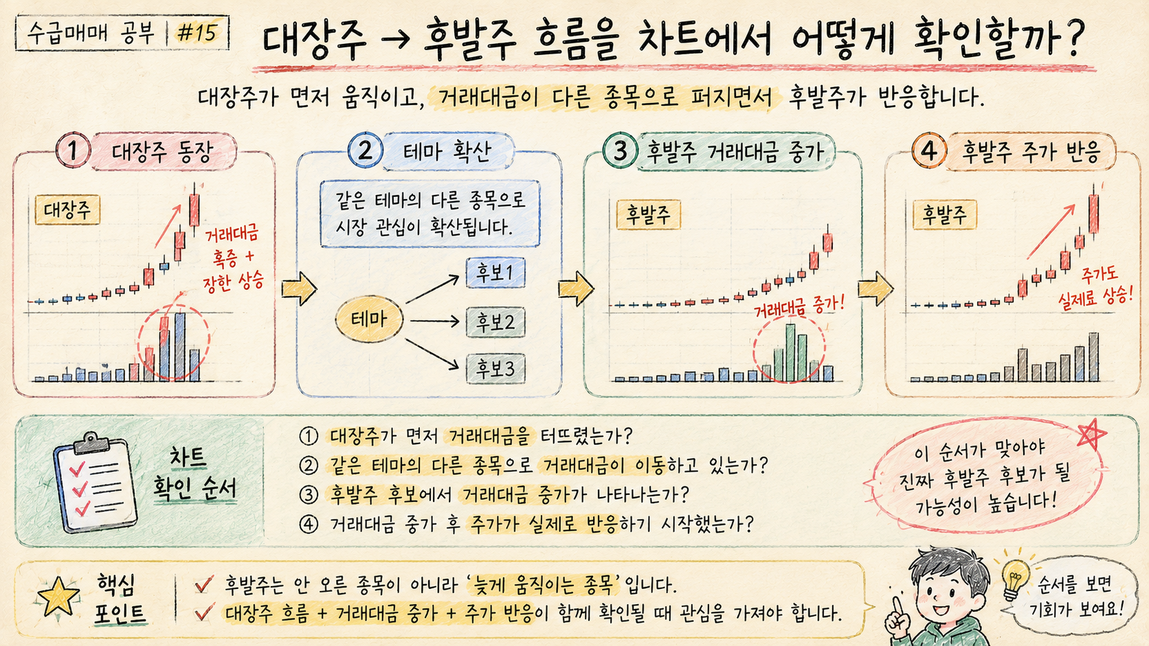 대장주 이후 후발주 후보의 거래대금과 주가 반응을 차트에서 순서대로 확인하는 방법