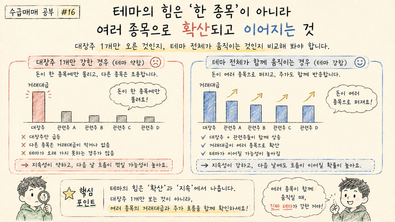 대장주 한 종목만 강한 경우와 여러 관련 종목으로 거래대금과 주가 반응이 확산되는 경우를 비교합니다