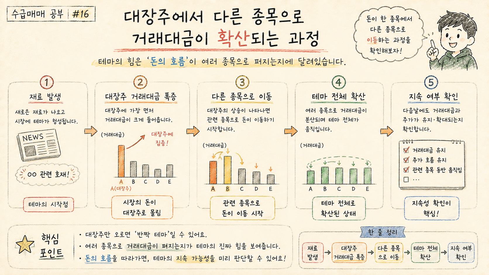 대장주에서 같은 테마의 다른 종목으로 거래대금과 시장 관심이 확산되는 과정을 설명합니다