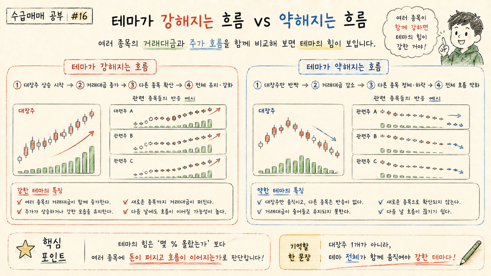 테마가 강해지는 흐름과 거래대금 및 주가 반응이 약해지는 흐름을 비교합니다