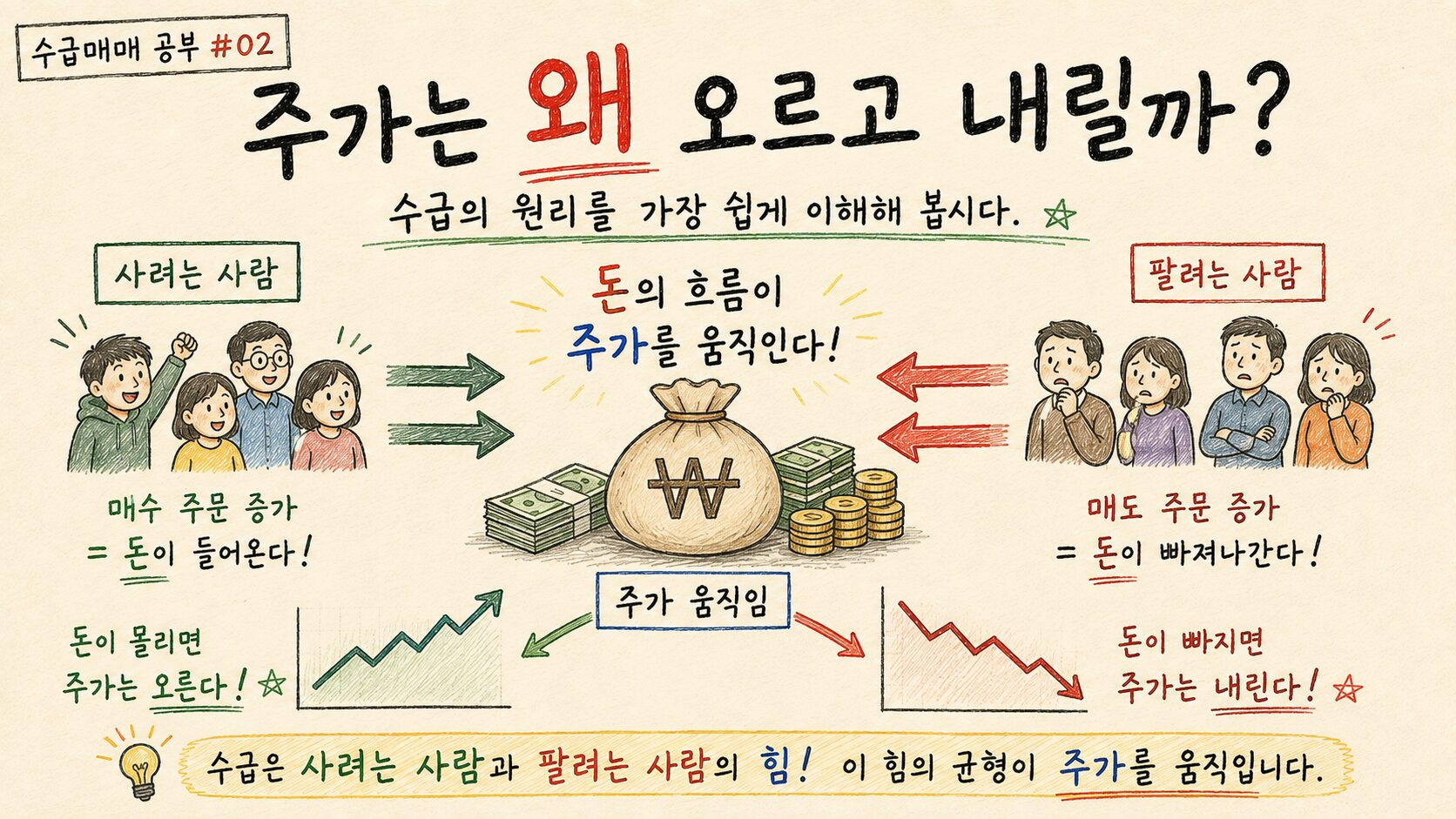 주가가 오르고 내리는 수급의 원리를 설명하는 투자공부 이미지
