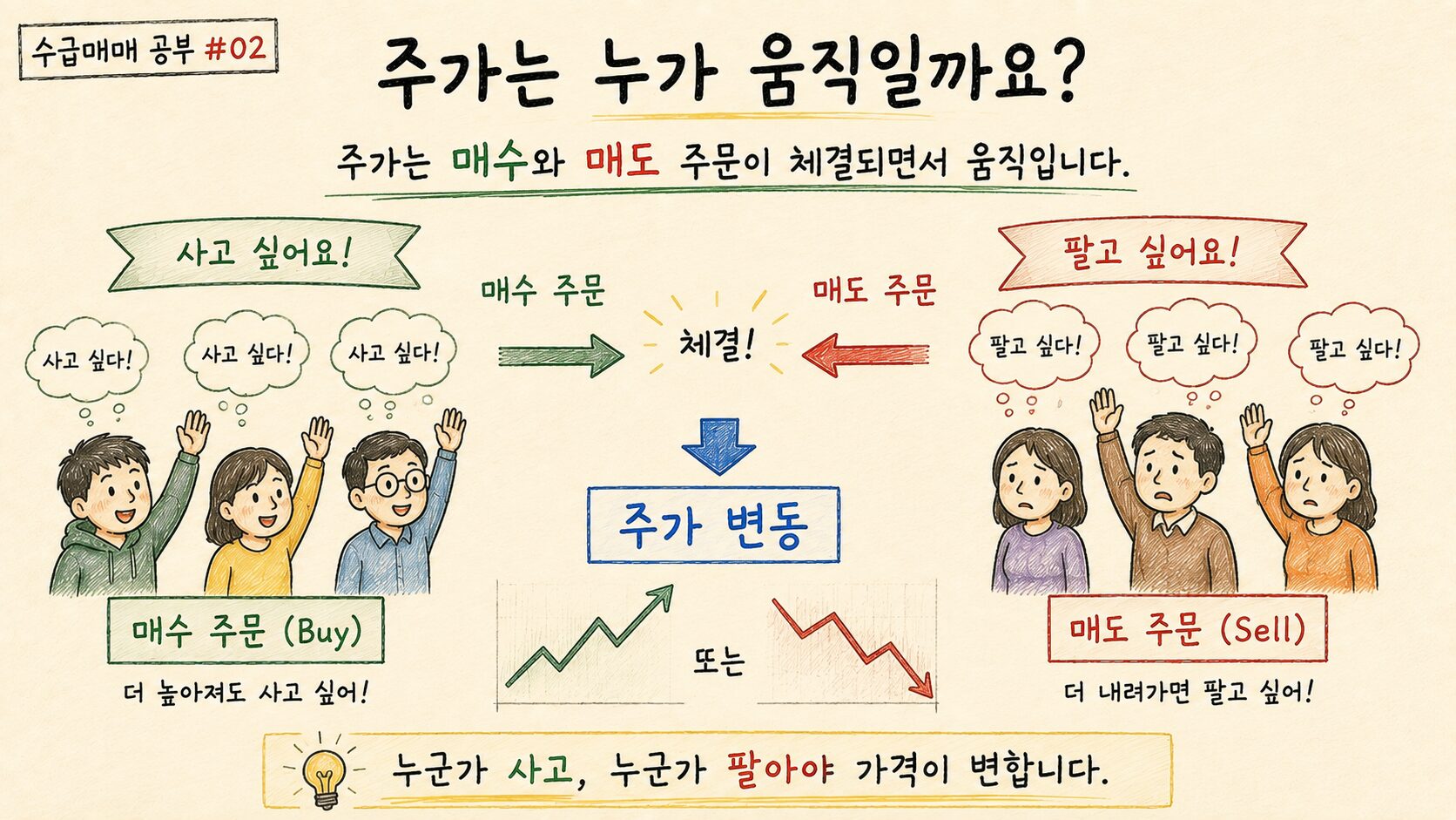 수급매매 공부 #02 주가는 왜 오르고 내릴까? 수급의 원리를 가장 쉽게 이해해 봅시다. 2