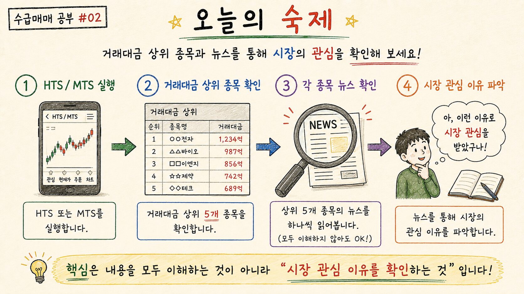 수급매매 공부 #02 주가는 왜 오르고 내릴까? 수급의 원리를 가장 쉽게 이해해 봅시다. 6