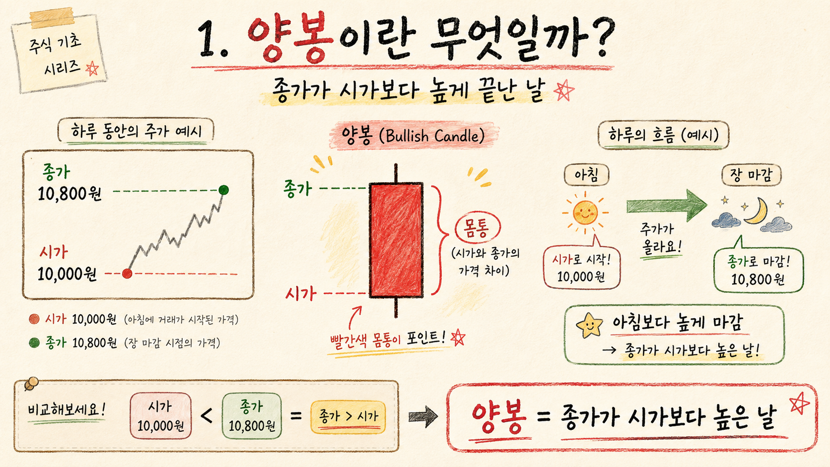 수급매매 공부 #07 첫 양봉은 왜 중요할까? 1