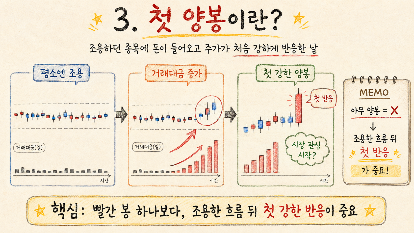 수급매매 공부 #07 첫 양봉은 왜 중요할까? 4