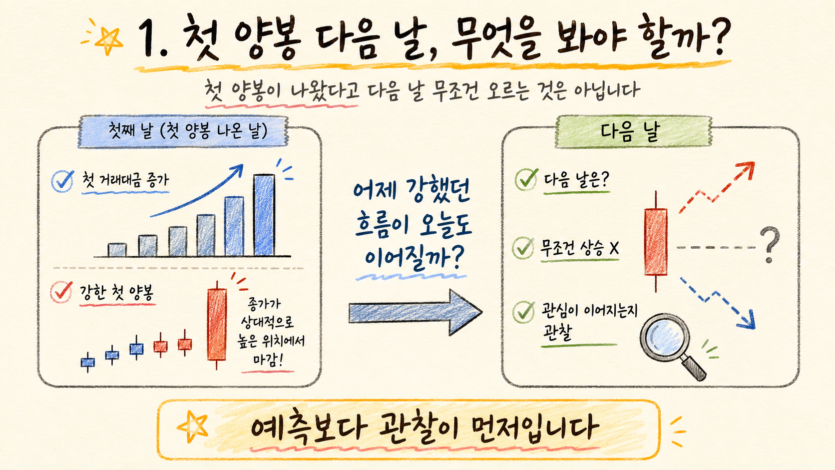 수급매매 공부 #09 : 첫 양봉 다음 날에는 무엇을 봐야 할까? 1
