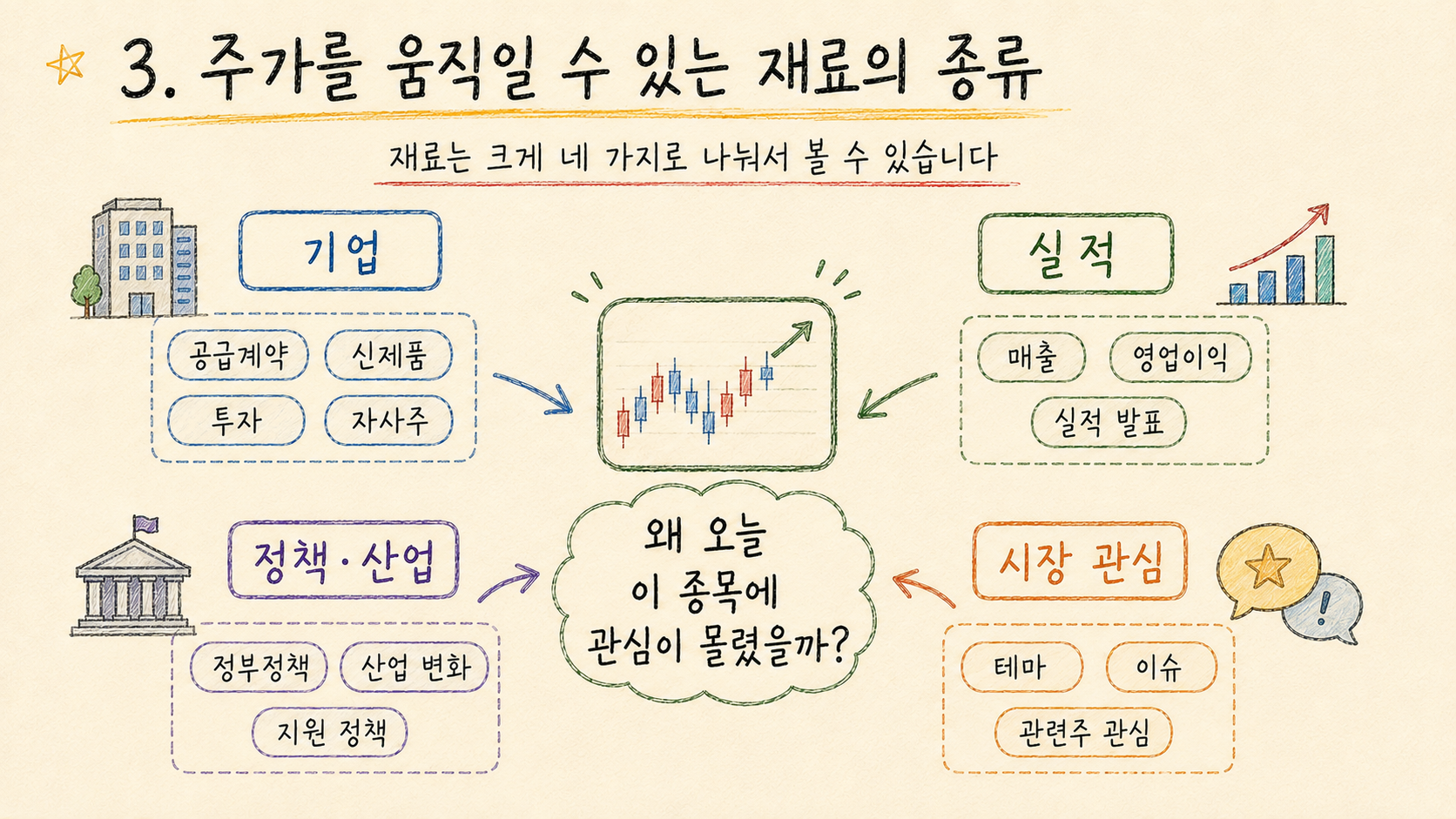 수급매매 공부 #11 : 주식에서 재료란 무엇일까? 3