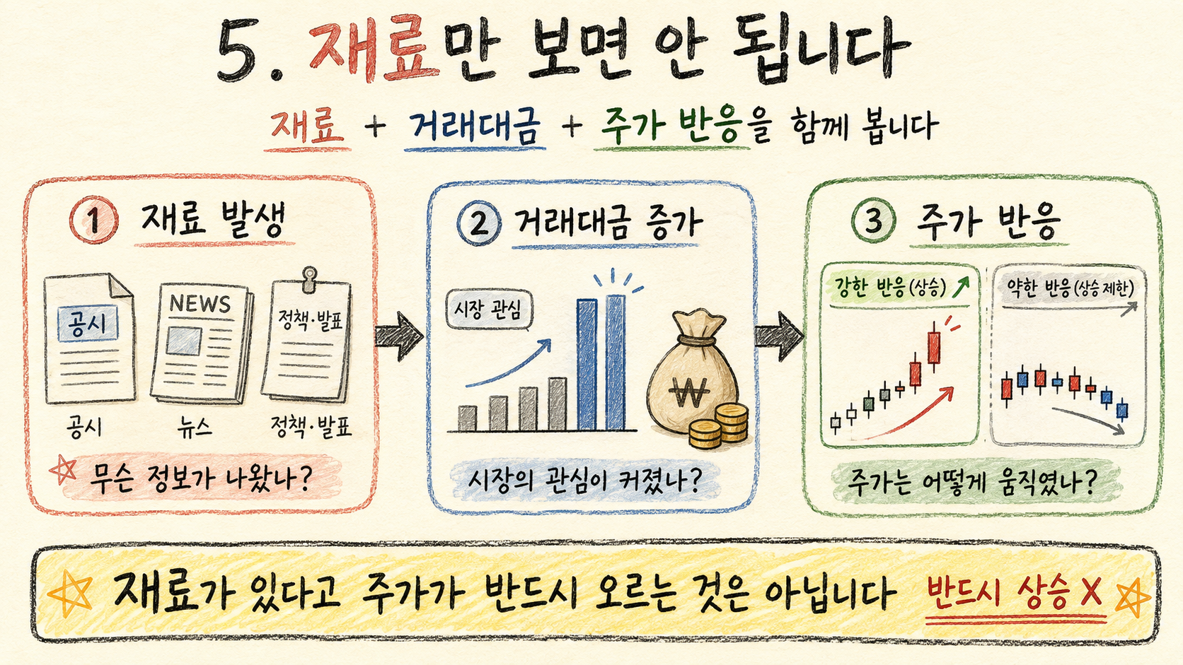 수급매매 공부 #11 : 주식에서 재료란 무엇일까? 5