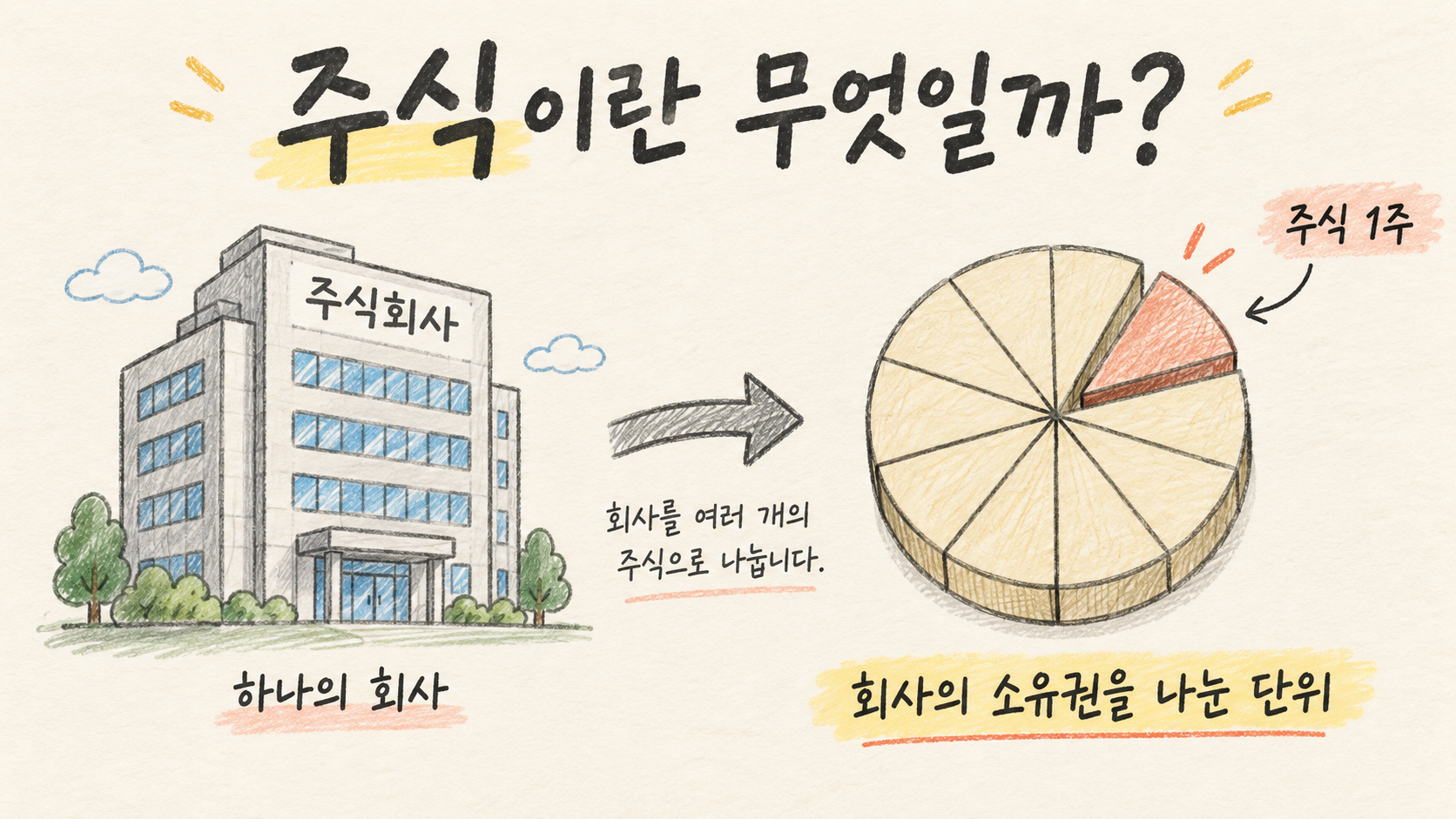 주식은 회사의 소유권 일부를 나타내며 주식을 사면 회사의 주주가 된다는 개념을 설명한 그림