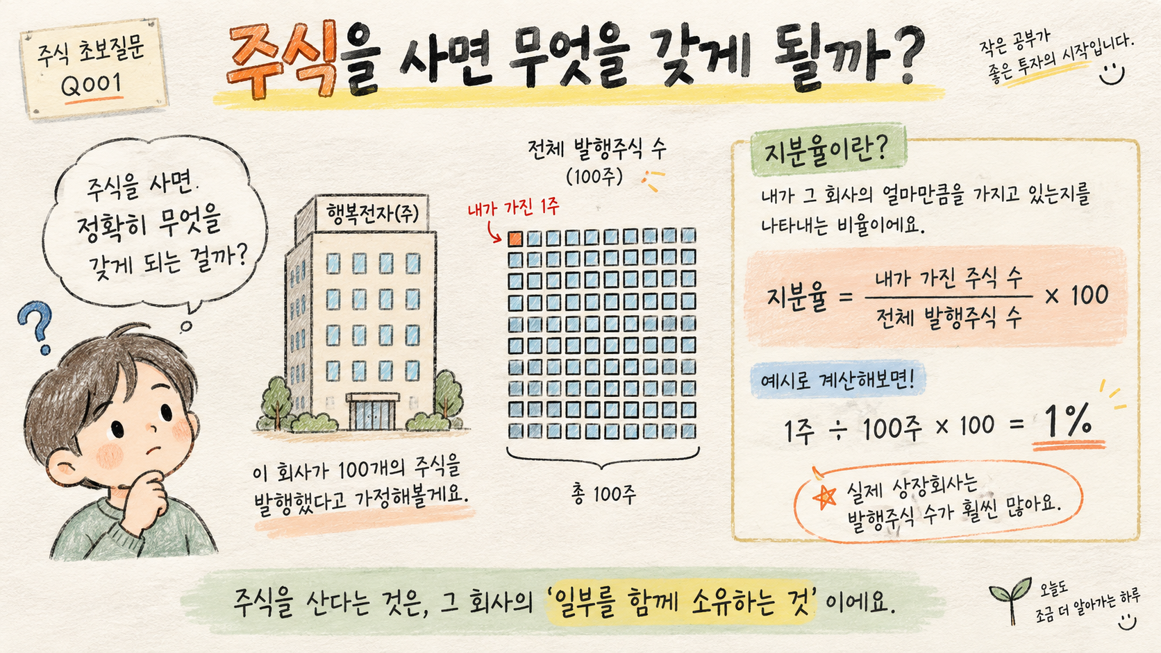 회사가 주식을 발행하고 투자자가 주식을 사서 주주가 되는 관계를 쉽게 설명한 그림