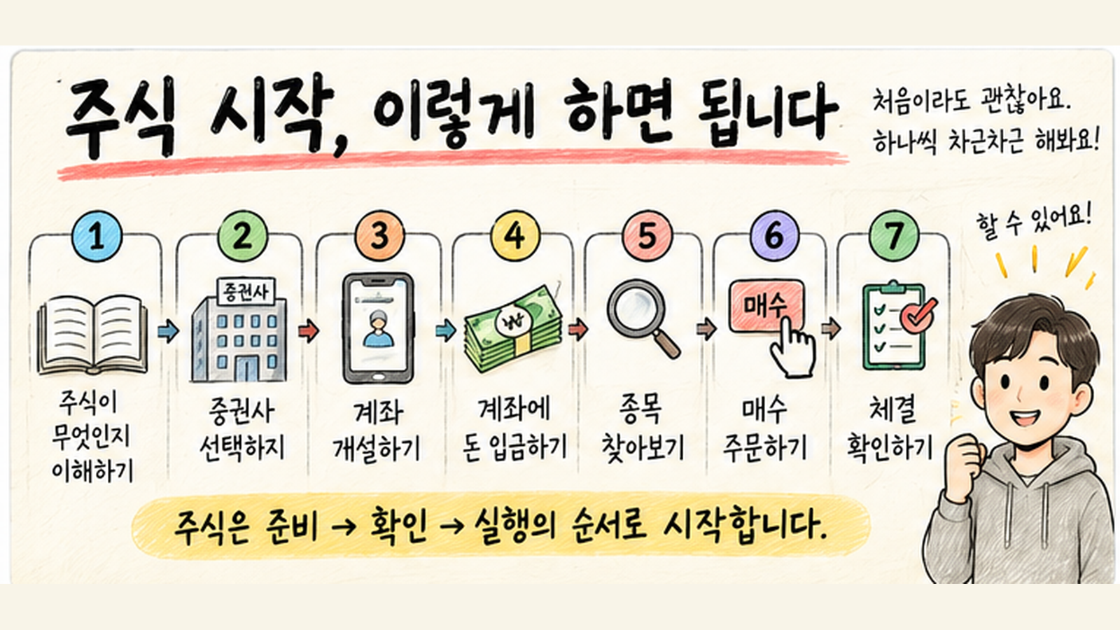 주식 초보자가 증권사 선택부터 계좌 개설, 입금, 회사 확인, 주문과 체결 확인까지 주식 시작 순서를 한눈에 보는 교육용 이미지