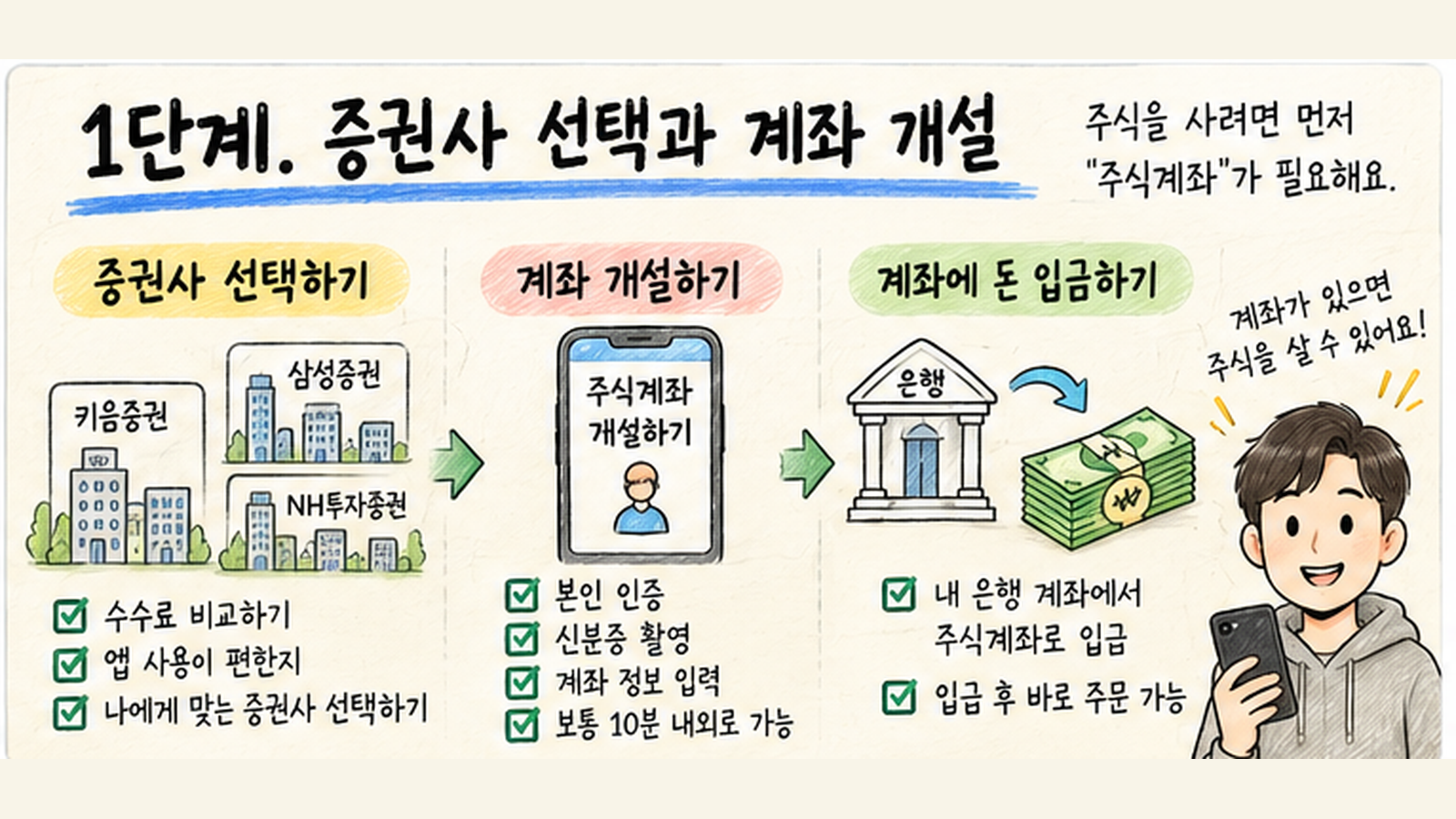 주식 초보자가 증권사를 선택하고 주식거래 계좌를 개설한 뒤 계좌에 돈을 입금하는 준비 과정을 설명한 이미지