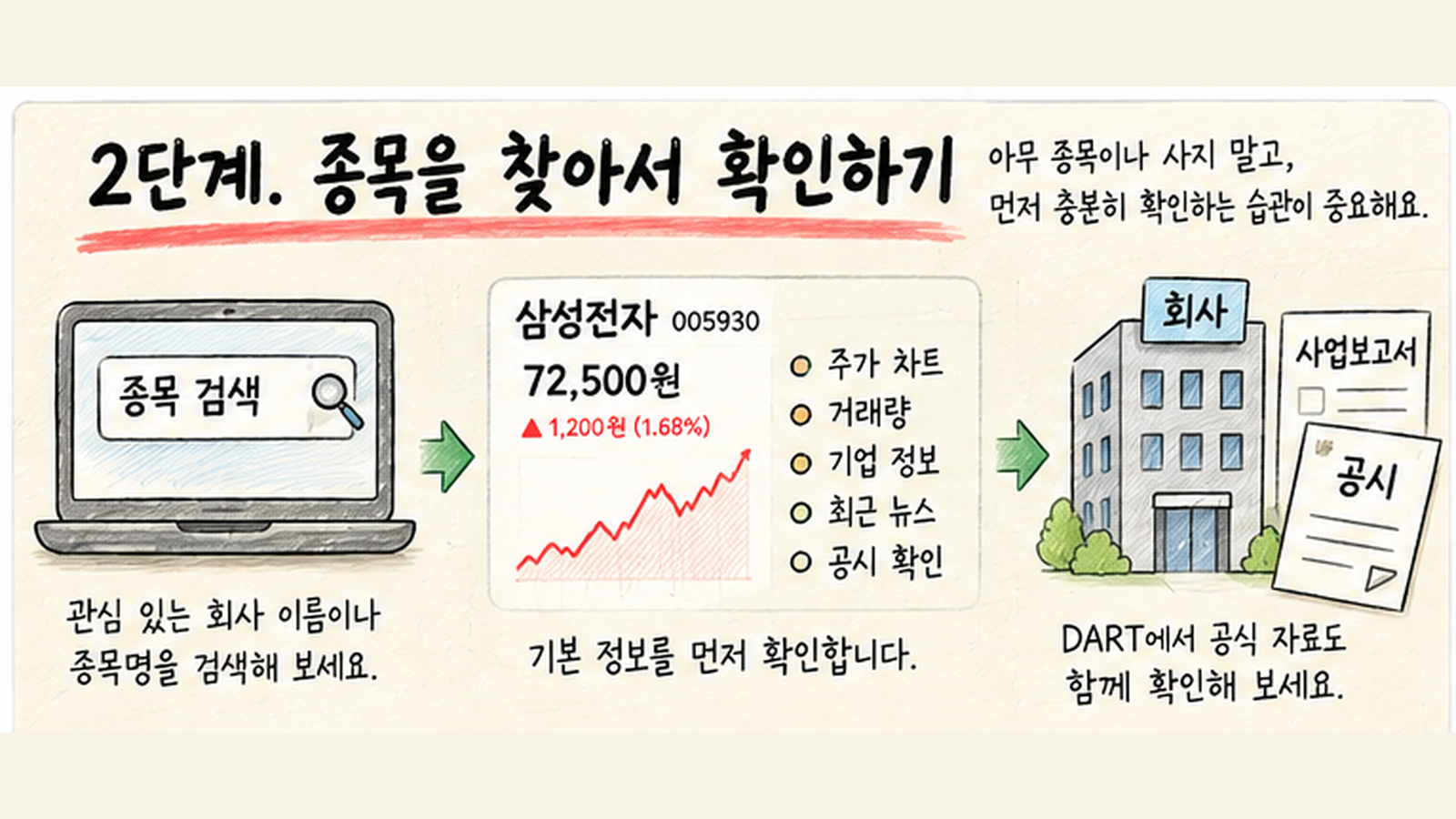 주식을 사기 전에 회사의 사업 내용과 DART 공시를 확인하는 과정을 초보자 눈높이에서 설명한 이미지