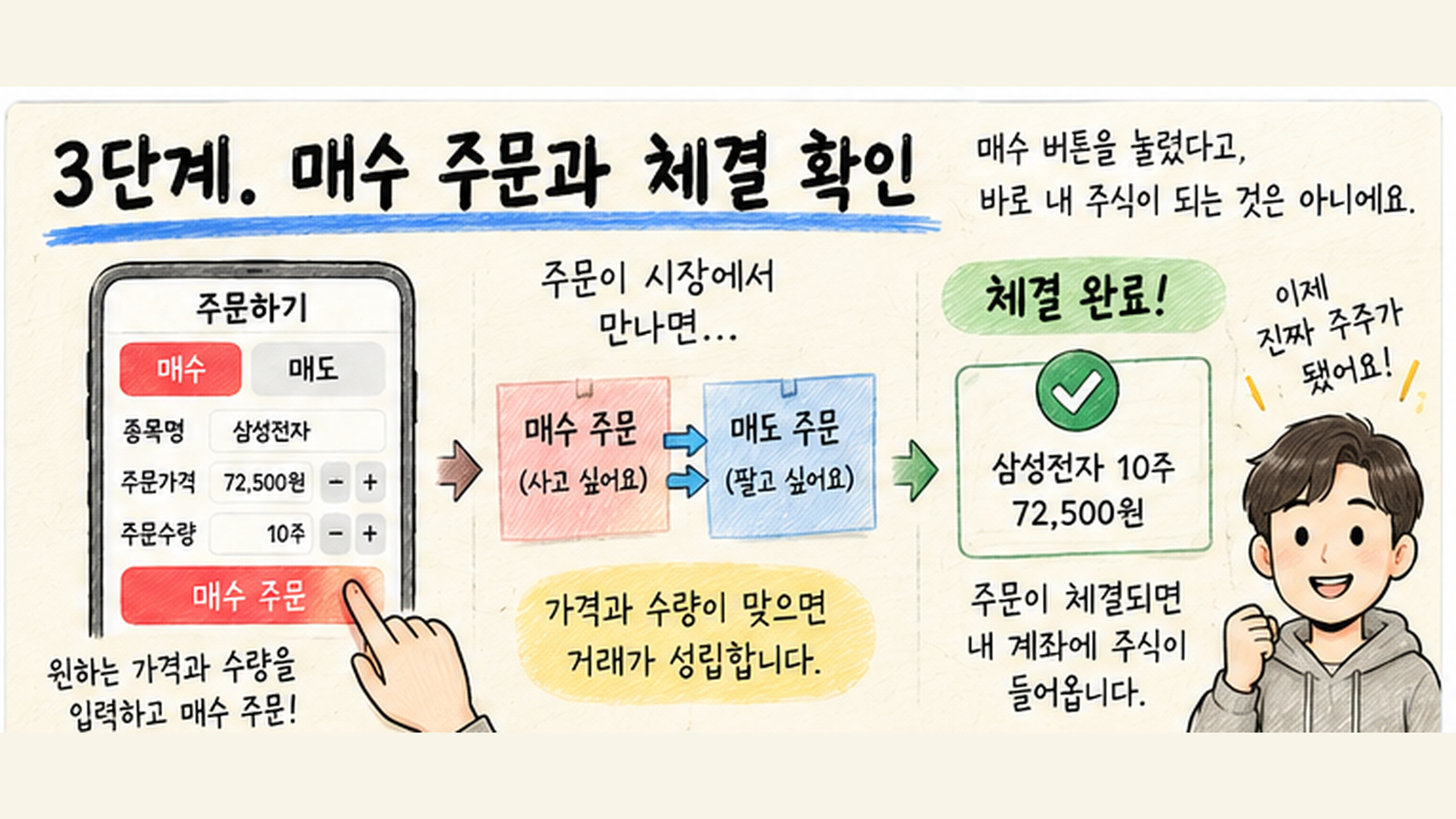 매수 주문을 넣은 뒤 매도 주문과 가격과 수량이 맞아야 체결된다는 주문과 체결의 차이를 설명한 이미지