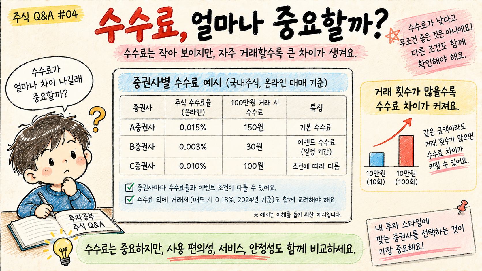 증권사 수수료는 무료나 우대 문구만 보지 말고 적용 거래와 기간, 기타 비용을 공식 안내에서 확인해야 한다는 교육용 이미지