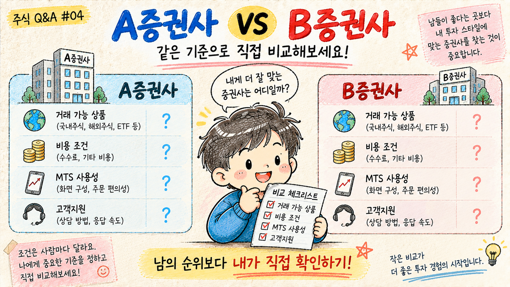 주식 초보자가 A증권사와 B증권사의 거래 범위, 비용 조건, MTS 사용성, 고객지원을 같은 기준으로 직접 비교하는 이미지