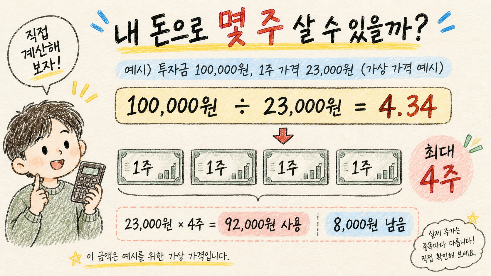 투자금 10만원과 가상 주가 2만3000원을 이용해 최대 4주를 살 수 있는지 계산하는 이미지