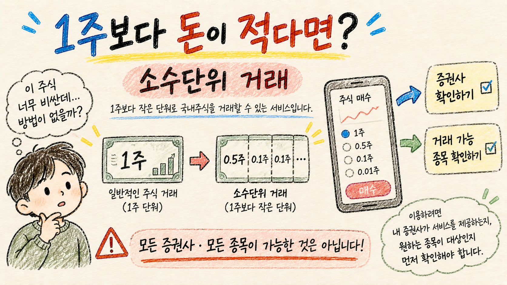 국내주식 소수단위 거래를 이용하기 전 증권사 지원 여부와 거래 가능 종목을 확인해야 한다는 이미지