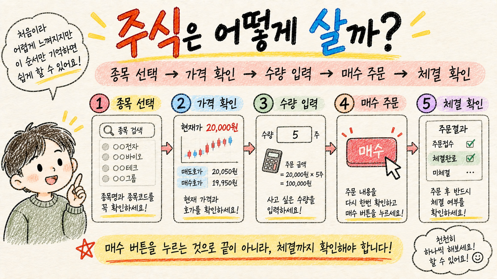 주식 초보자가 종목 선택부터 가격과 수량 입력, 매수 주문, 체결 확인까지 주식을 사는 순서를 배우는 이미지
