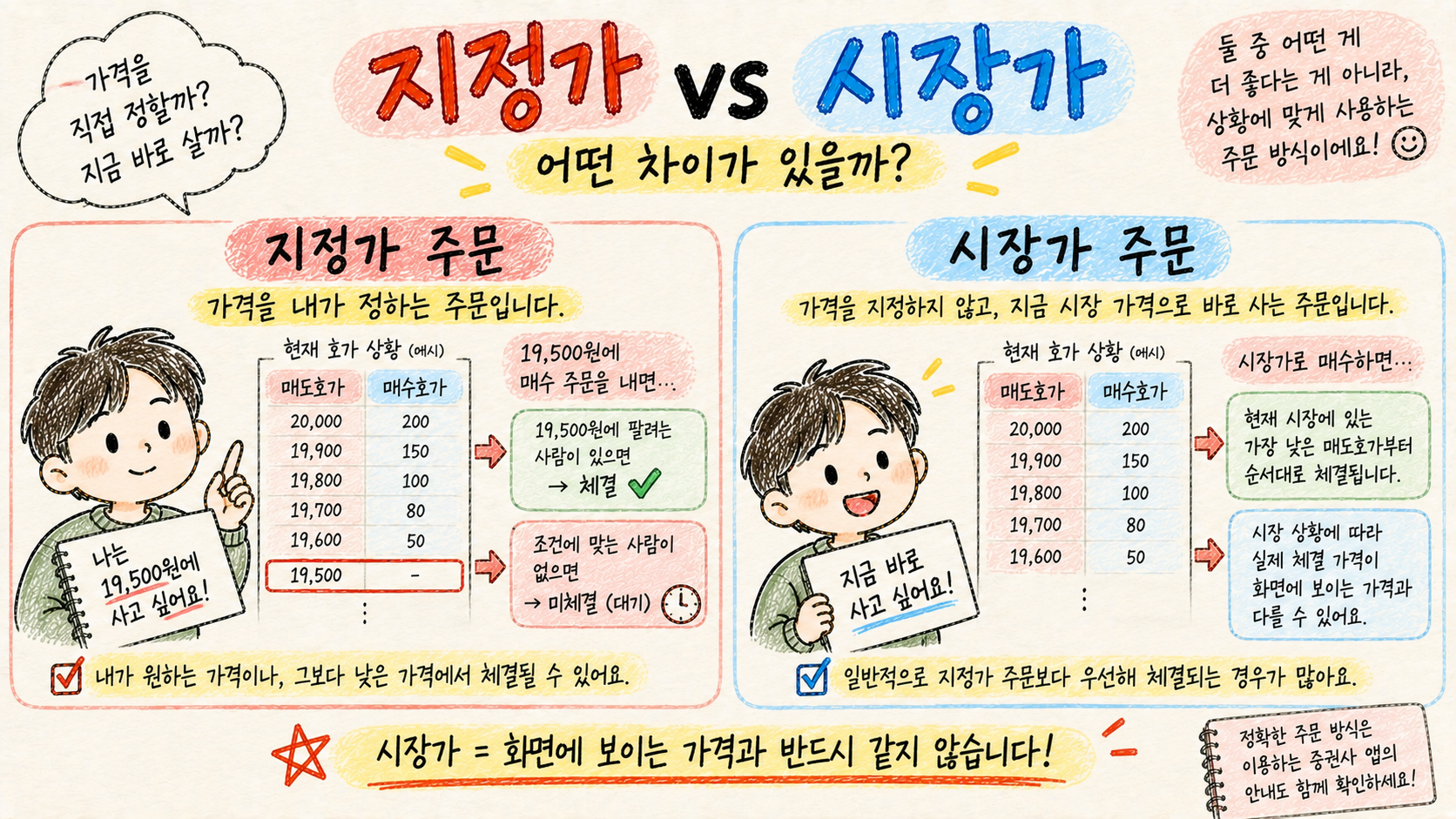 주식 지정가 주문과 시장가 주문의 차이를 가격 지정 여부를 중심으로 비교하는 이미지