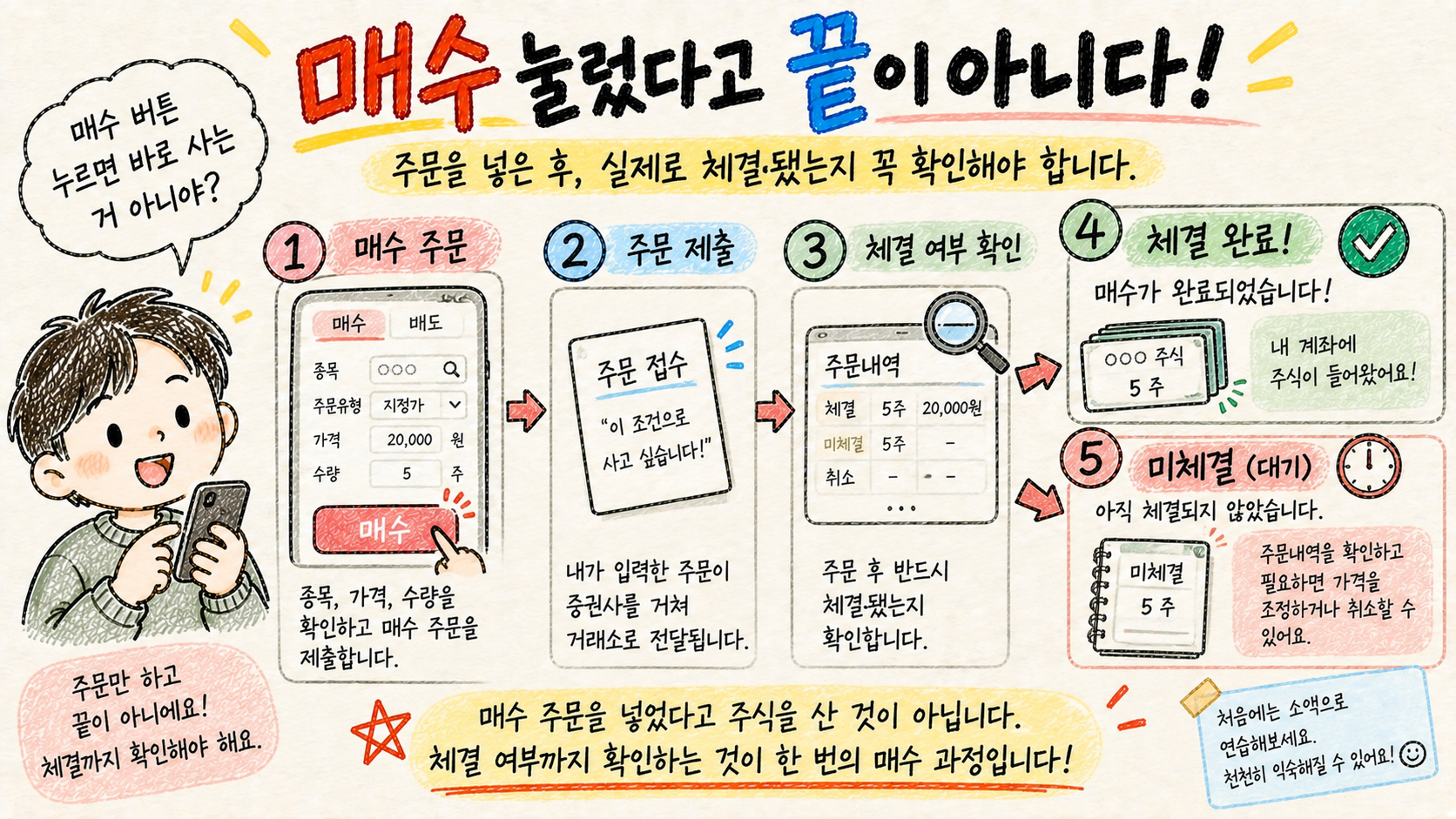 주식 매수 주문을 제출한 뒤 실제 체결 여부와 미체결 상태를 확인해야 한다는 것을 설명하는 이미지