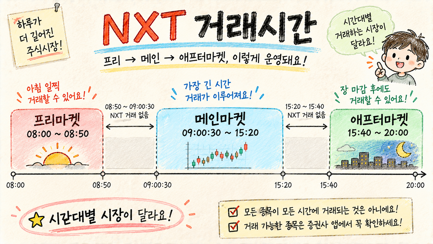 NXT 프리마켓 08시부터 08시 50분, 메인마켓 09시 00분 30초부터 15시 20분, 애프터마켓 15시 40분부터 20시까지의 거래시간을 설명하는 이미지