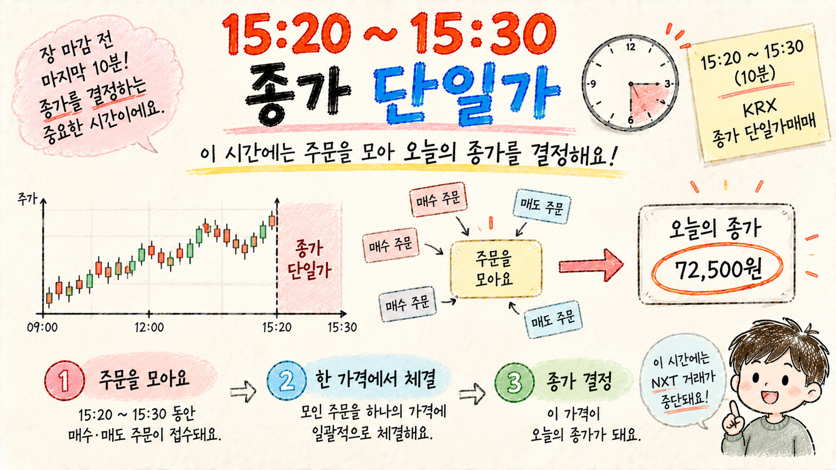 KRX에서 오후 3시 20분부터 3시 30분까지 주문을 모아 종가를 결정하는 단일가매매 구간을 설명하는 이미지