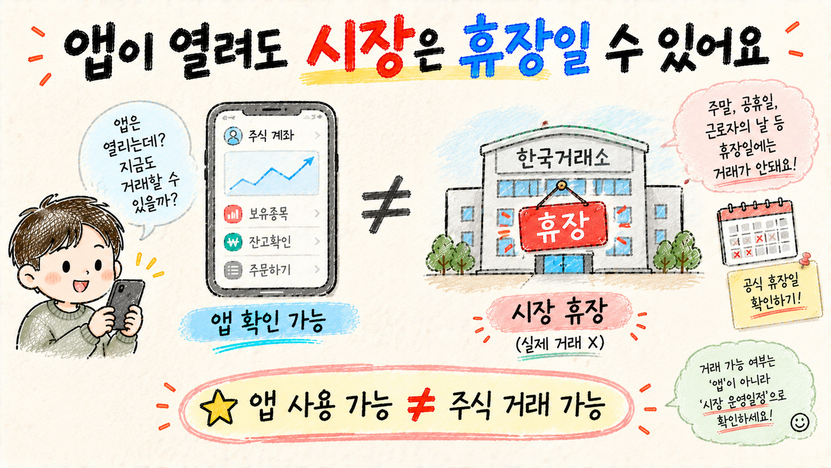 휴장일에도 증권사 앱은 사용할 수 있지만 실제 주식시장에서 거래가 체결되는 것은 아니라는 차이를 설명하는 이미지