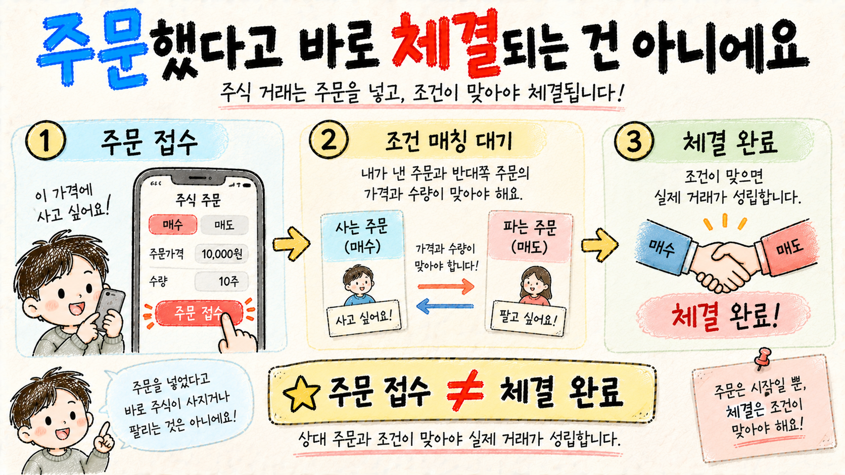 주식 주문 접수와 실제 매매 체결은 서로 다른 단계라는 것을 설명하는 이미지