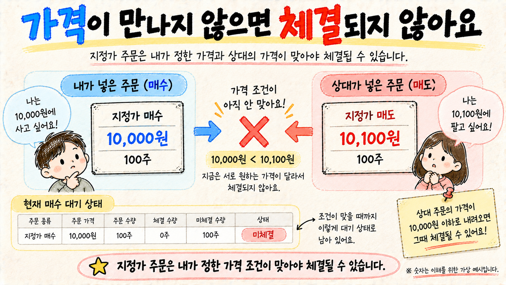 지정가 매수 가격과 상대 매도 가격의 조건이 맞지 않으면 주식 주문이 미체결될 수 있음을 설명하는 이미지