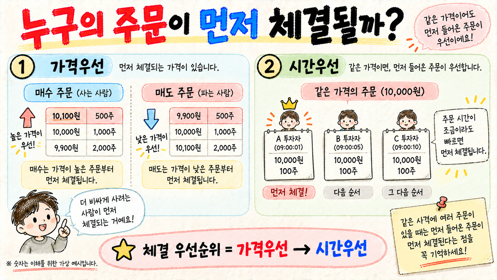 주식 주문 체결에서 가격우선 원칙과 같은 가격에서는 시간우선 원칙이 적용되는 과정을 설명하는 이미지