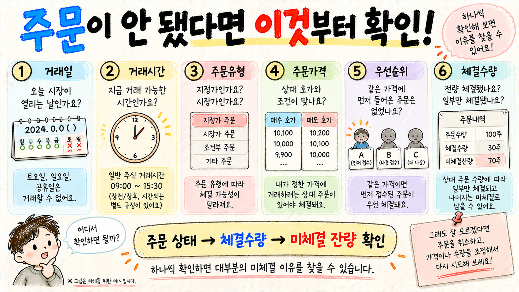 주식 주문이 미체결됐을 때 거래일, 거래시간, 주문유형, 주문가격, 우선순위, 체결수량을 확인하는 순서를 설명하는 이미지