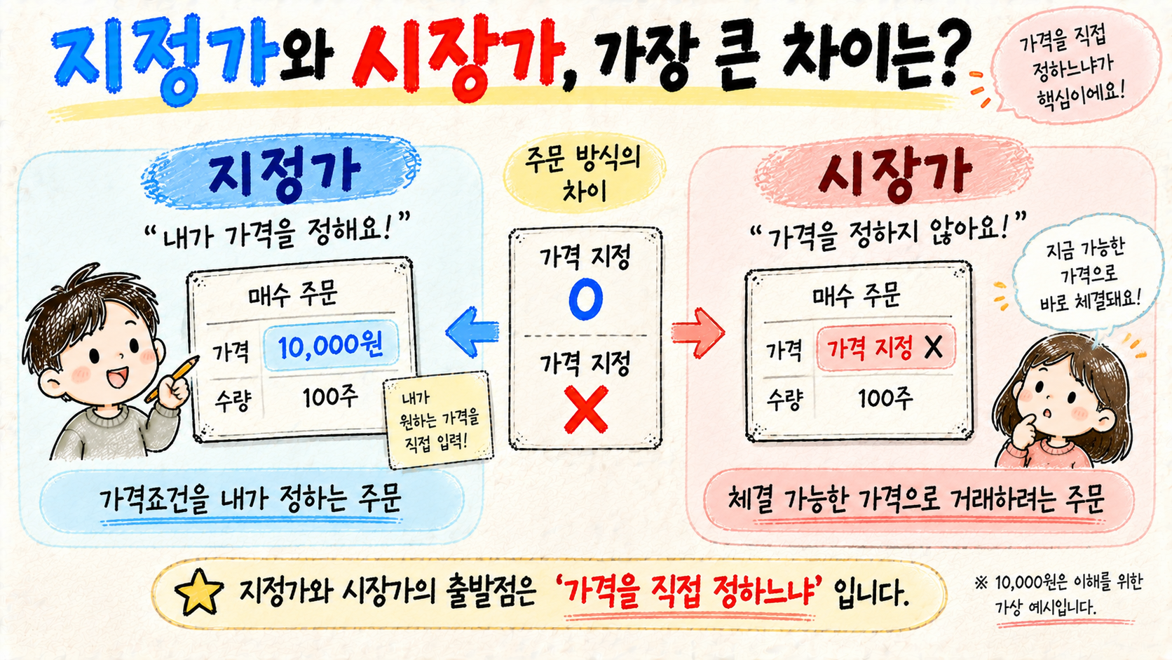 지정가는 가격을 직접 정하고 시장가는 가격을 지정하지 않는다는 차이를 설명하는 이미지