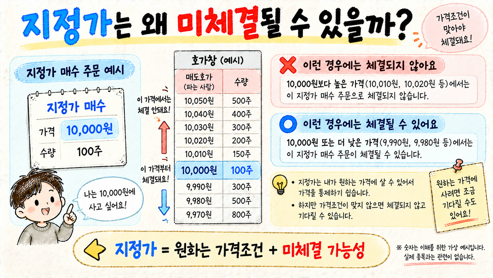지정가 매수는 지정가격이나 더 낮은 가격에서 체결될 수 있고 가격조건이 맞지 않으면 미체결될 수 있음을 설명하는 이미지