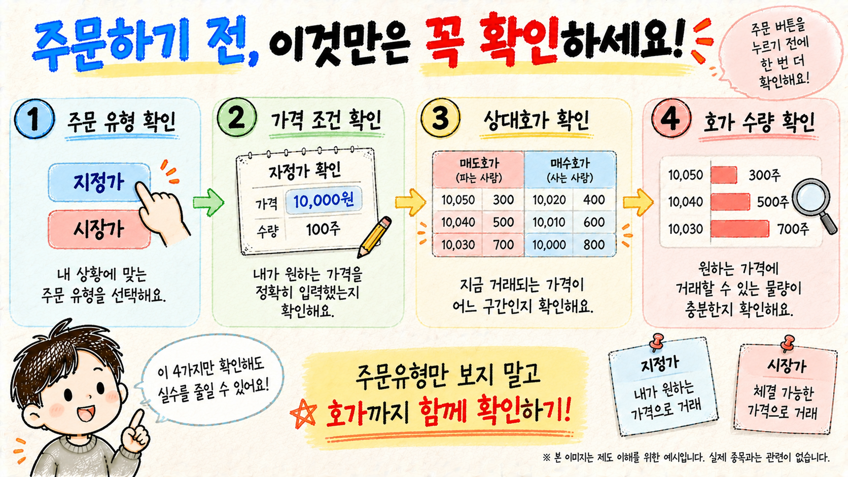 지정가와 시장가 주문 전에 주문유형, 가격조건, 상대호가, 호가수량을 확인하는 순서를 설명하는 이미지