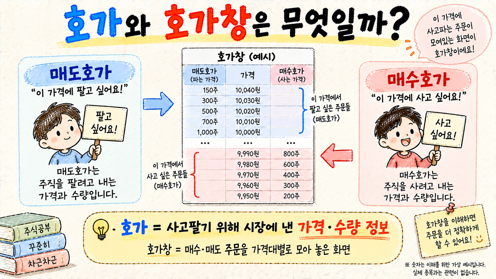 주식 호가와 호가창에서 매도호가와 매수호가의 기본 개념을 설명하는 이미지