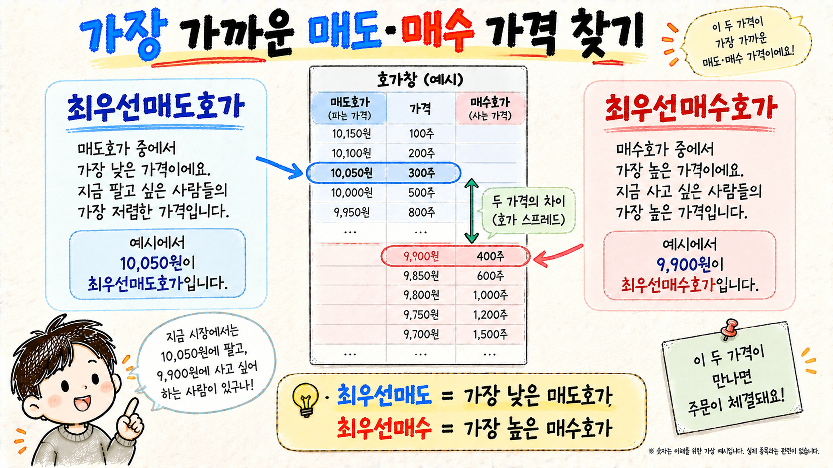 최우선매도호가는 가장 낮은 매도호가이고 최우선매수호가는 가장 높은 매수호가임을 설명하는 이미지