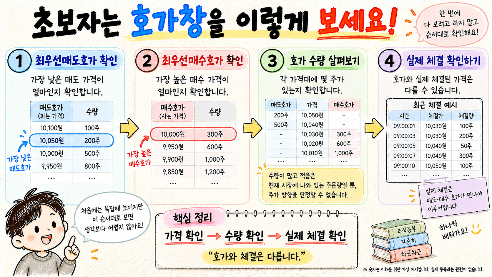 주식 초보자가 최우선매도호가, 최우선매수호가, 호가수량, 실제 체결 순서로 호가창을 확인하는 방법을 설명하는 이미지
