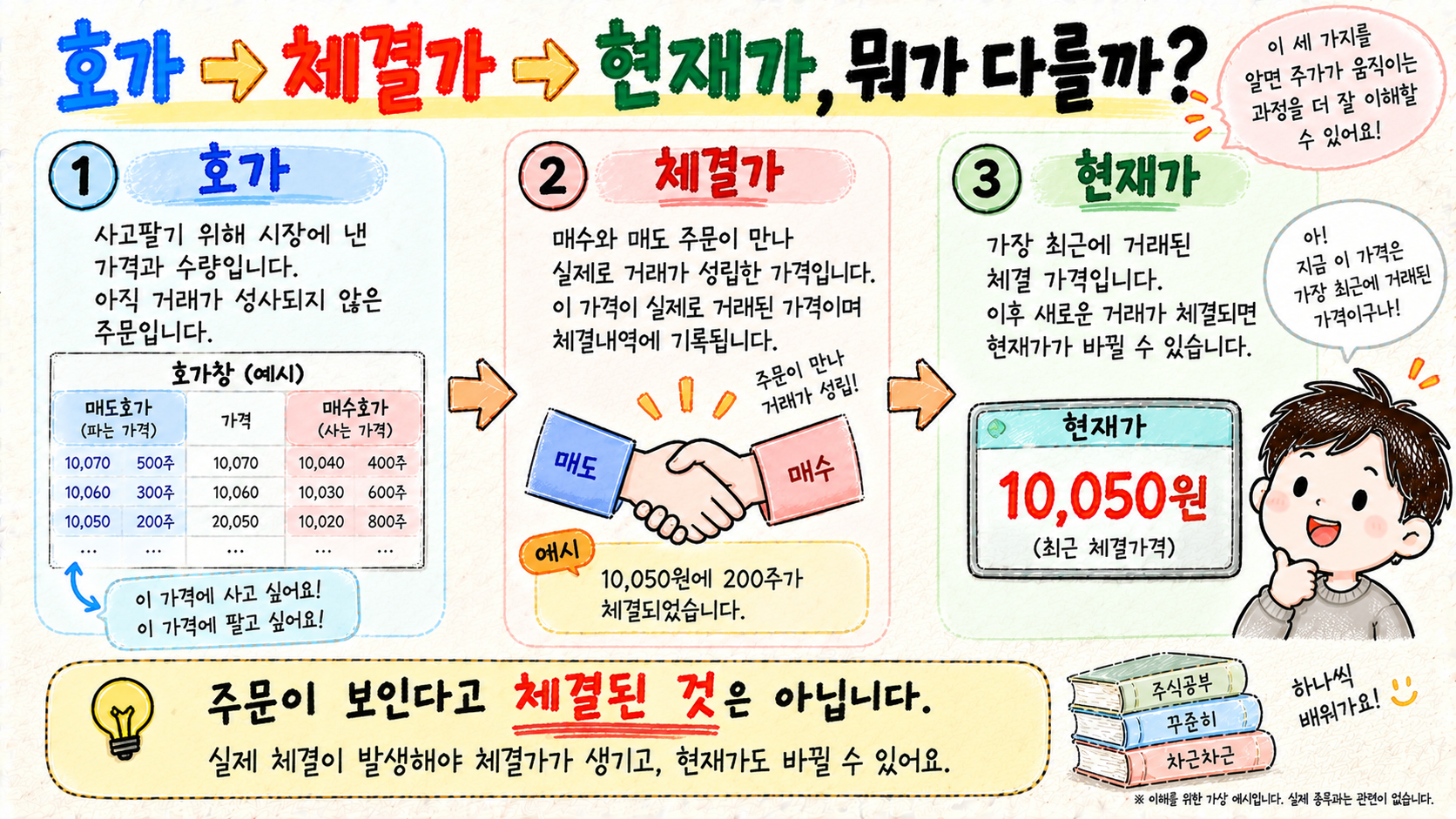 주식 호가 체결가 현재가의 차이와 가격이 만들어지는 과정을 설명하는 이미지