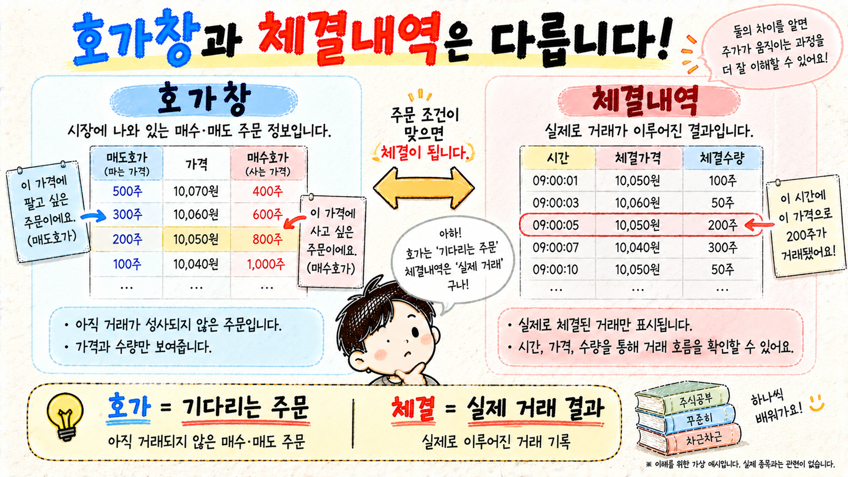 호가창은 기다리는 주문이고 체결내역은 실제 거래 결과라는 차이를 비교한 이미지