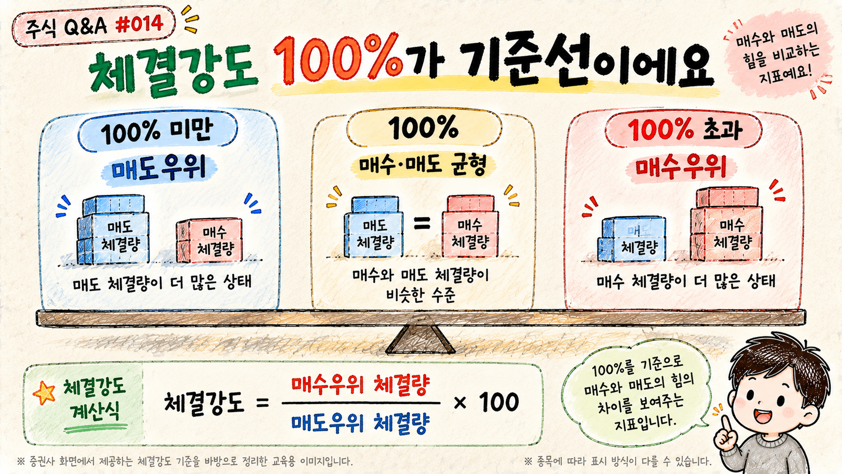 주식 체결강도 100%를 기준으로 매수우위와 매도우위를 설명하는 이미지