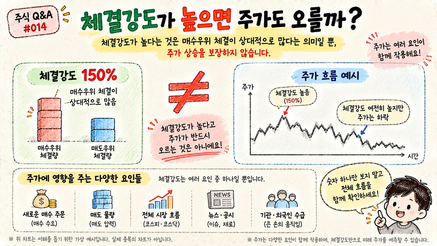 체결강도가 높아도 주가 상승을 보장하지 않는 이유를 설명하는 이미지