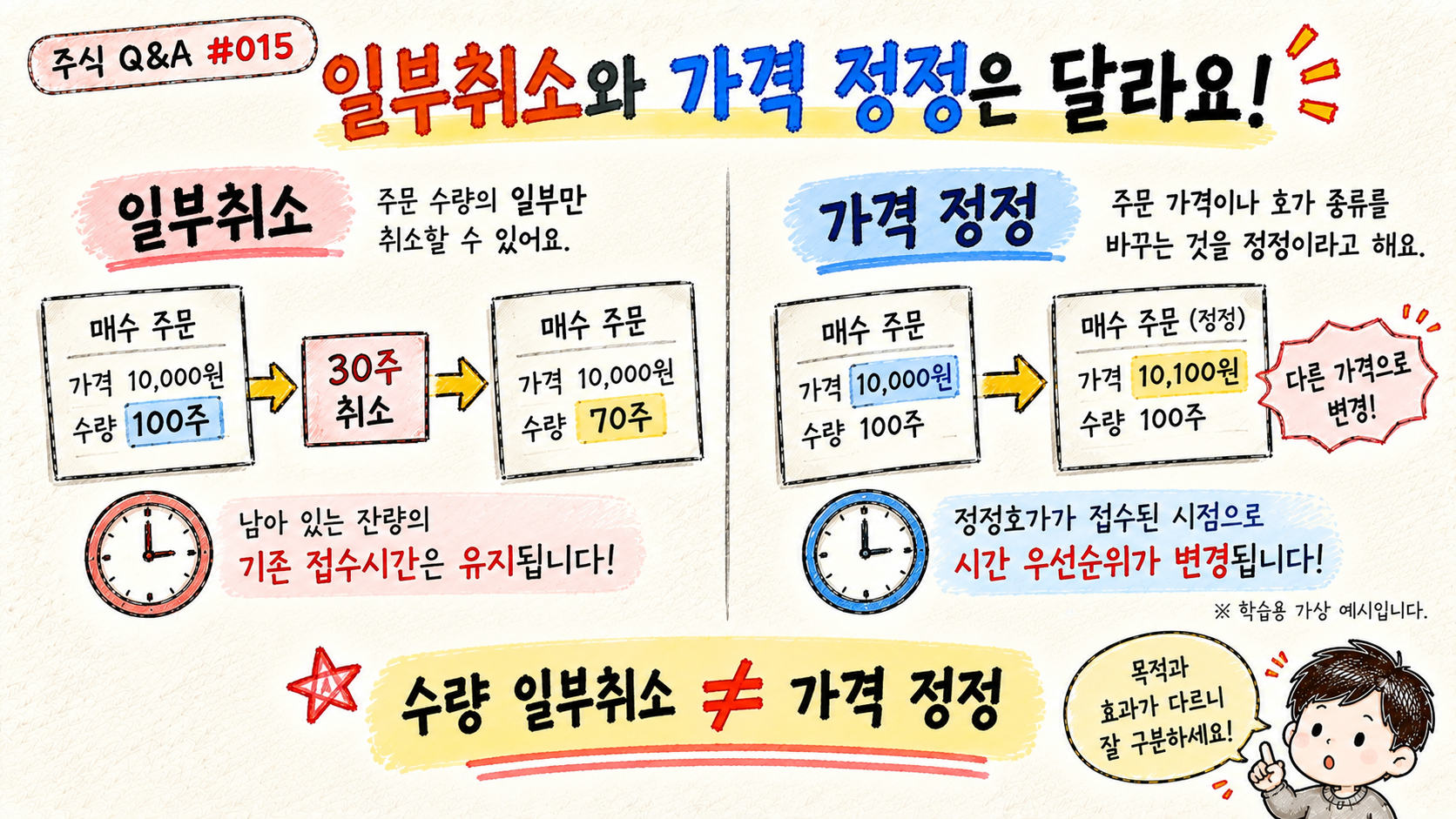 주식 주문의 일부취소와 가격 정정이 시간 우선순위에 미치는 차이를 설명하는 이미지