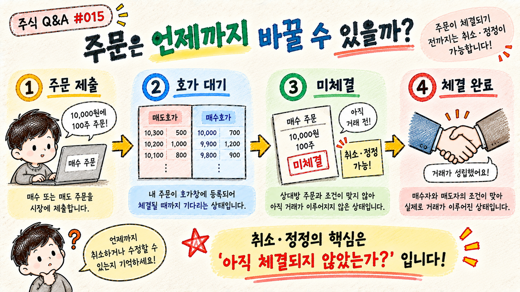 주식 주문이 호가와 미체결 상태를 거쳐 체결되는 과정을 설명하는 이미지
