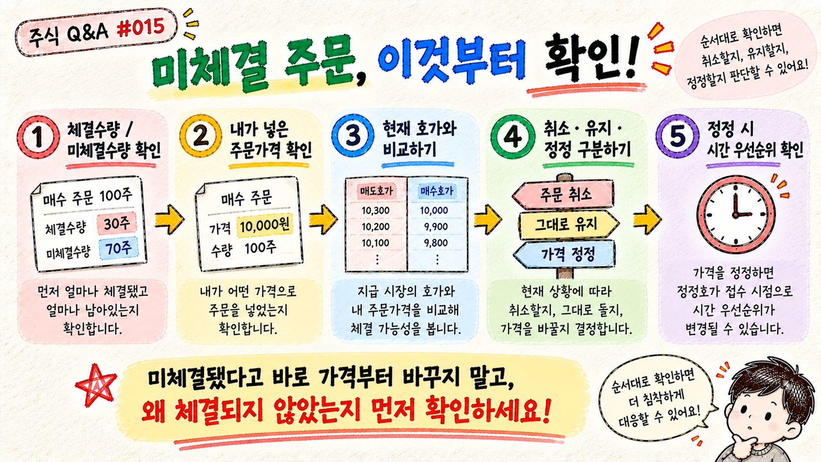 주식 미체결 주문이 생겼을 때 확인해야 할 다섯 가지 순서를 설명하는 이미지