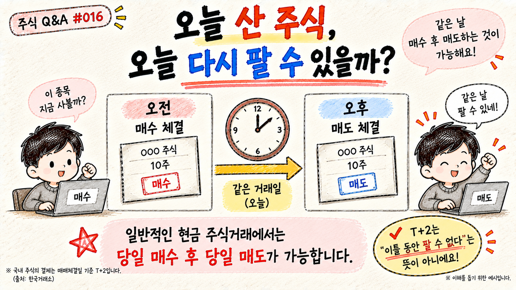 오늘 매수한 주식을 같은 거래일에 다시 매도할 수 있음을 설명하는 이미지